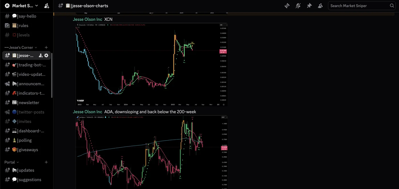 The Market Sniper Discord, with channels split by asset and feed alongside daily chart posts